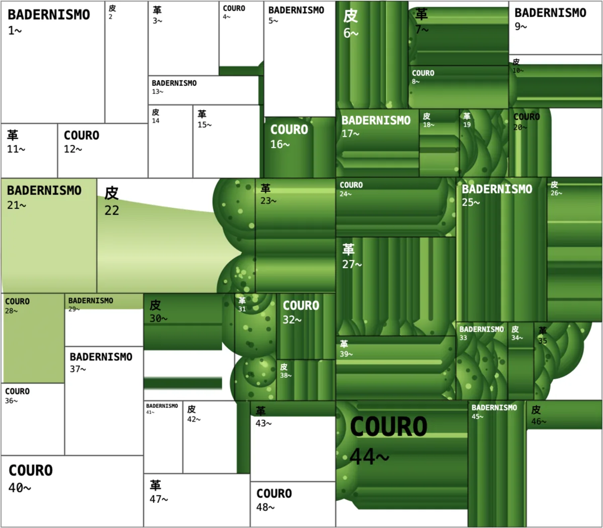 Exemplo de saída da ferramenta: ilustração em verde dividida em blocos esticados, com os rótulos BADERNISMO e COURO em caixa-alta e a palavra couro em caracteres chineses, cada um com numeração.